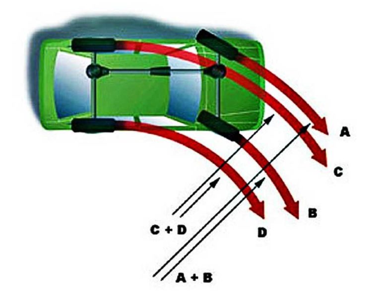 Поворот задней оси. Радиус поворота передних и задних колес. Поворот автомобиля. Траектория движения автомобиля. Движение автомобиля при повороте.
